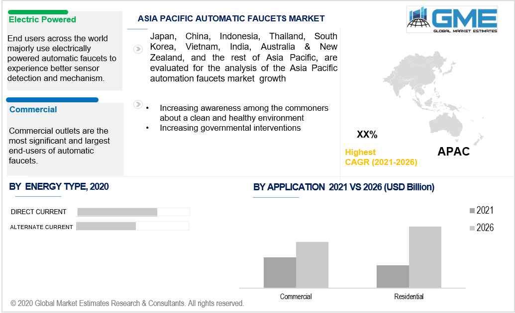 asia pacific automatic faucets market